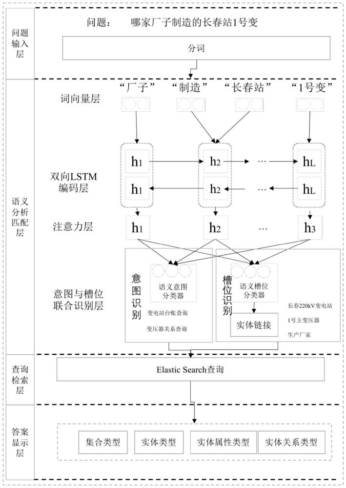 Semantic matching method and system for knowledge retrieval and question answering of power transformer