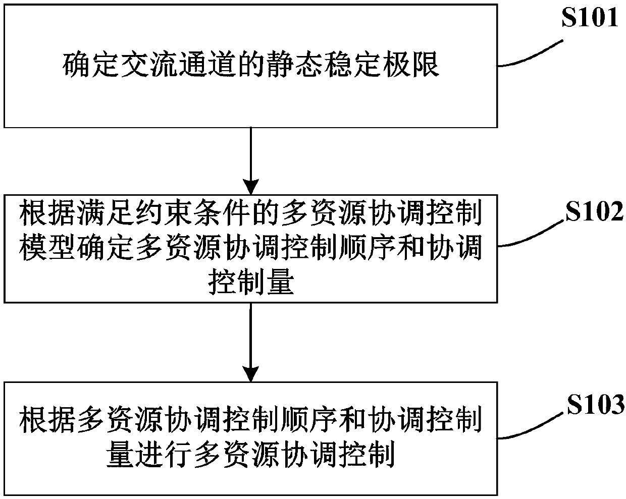 Multi-resource coordination control method and apparatus for direct current block fault impact alternating current channel