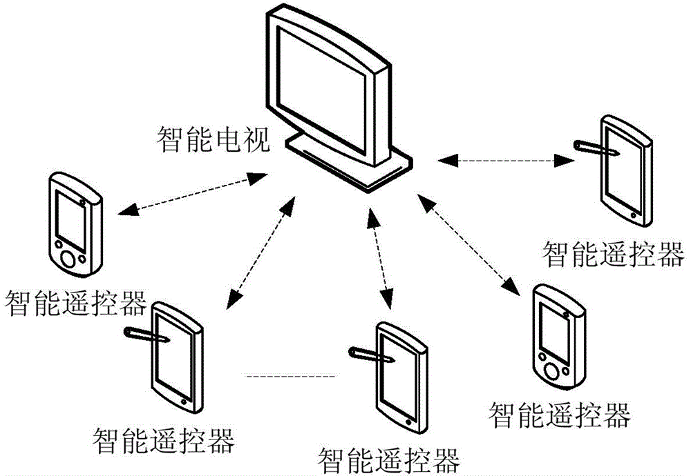 Controlled terminal controlled decision-making method and apparatus based on multiple intelligent remote controllers