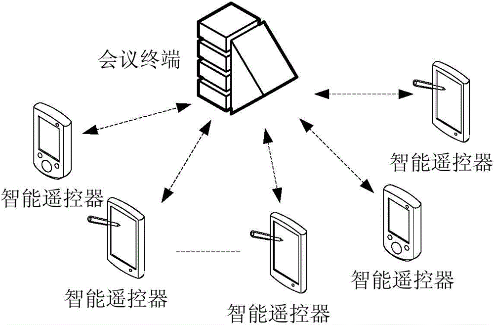 Controlled terminal controlled decision-making method and apparatus based on multiple intelligent remote controllers