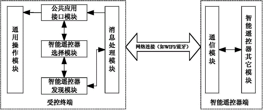 Controlled terminal controlled decision-making method and apparatus based on multiple intelligent remote controllers