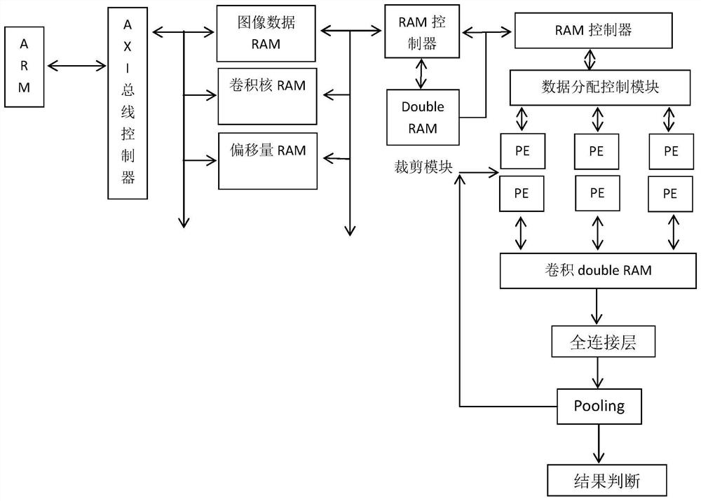 A hardware architecture for inference acceleration for convolutional neural network and its working method