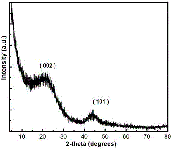 Preparation method and application of spherical carbon electrode material