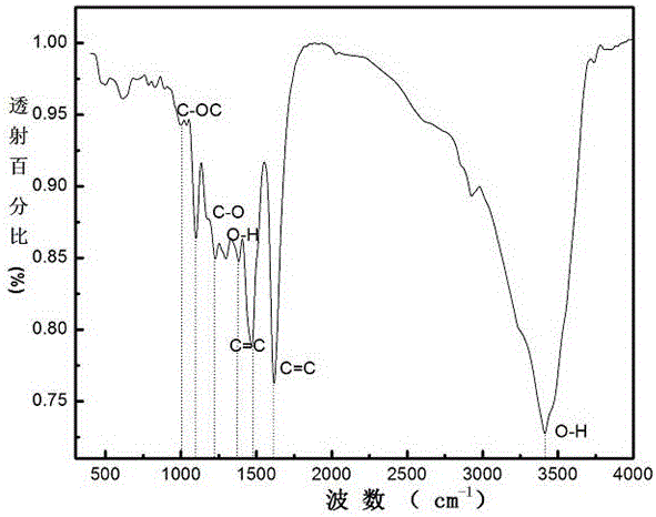 Preparation method and application of spherical carbon electrode material