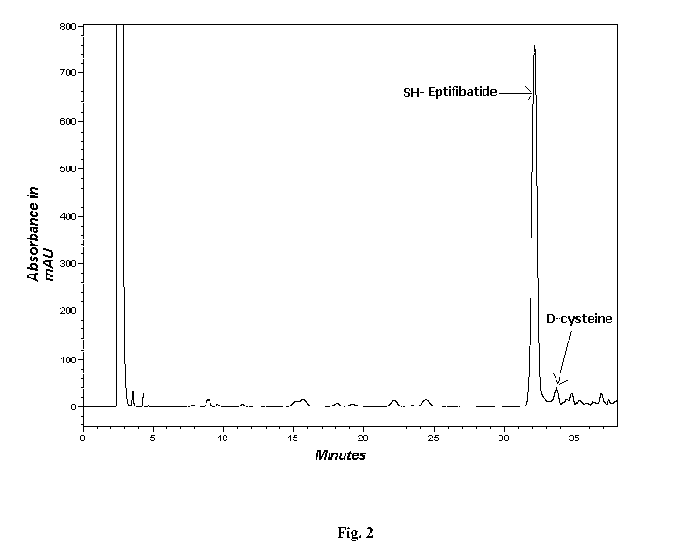 Process for the synthesis of cyclic heptapeptide