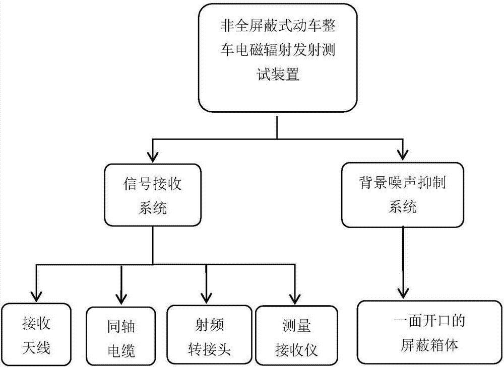 Electromagnetic radiation transmission test apparatus of whole non-fully shielded bullet train