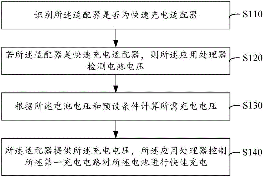 Quick charging method and electronic equipment