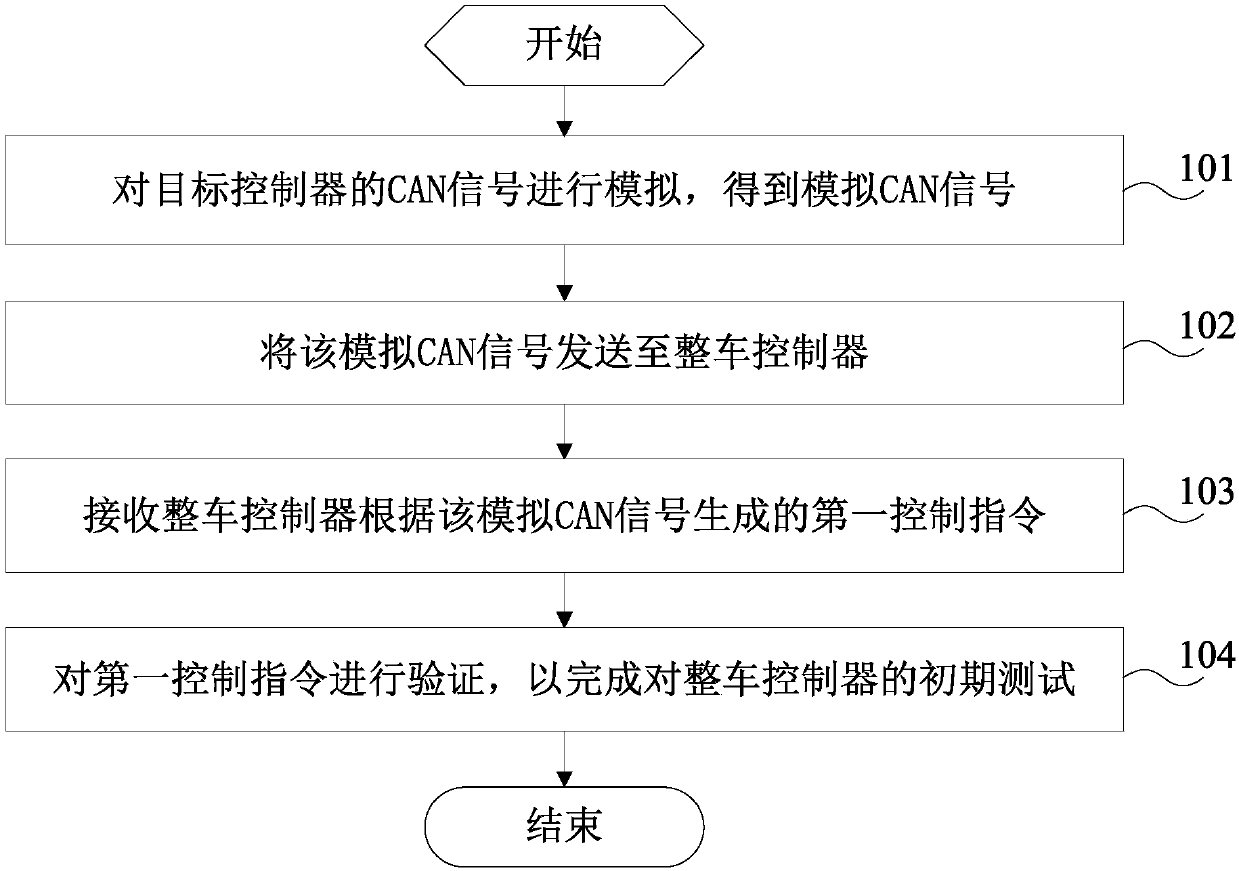 Vehicle controller testing method, device and facility