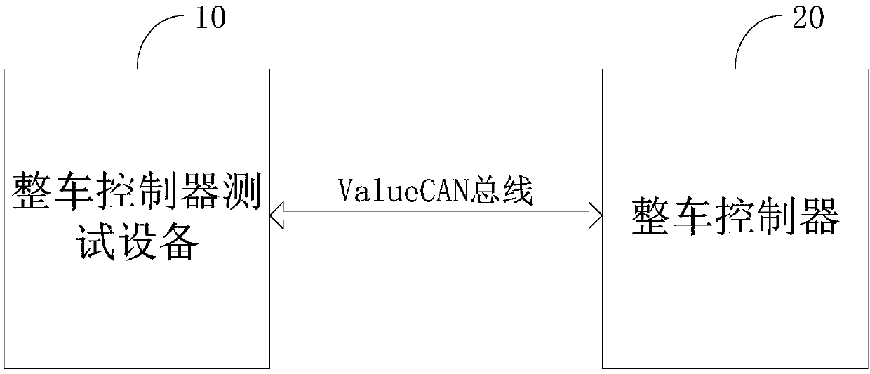 Vehicle controller testing method, device and facility