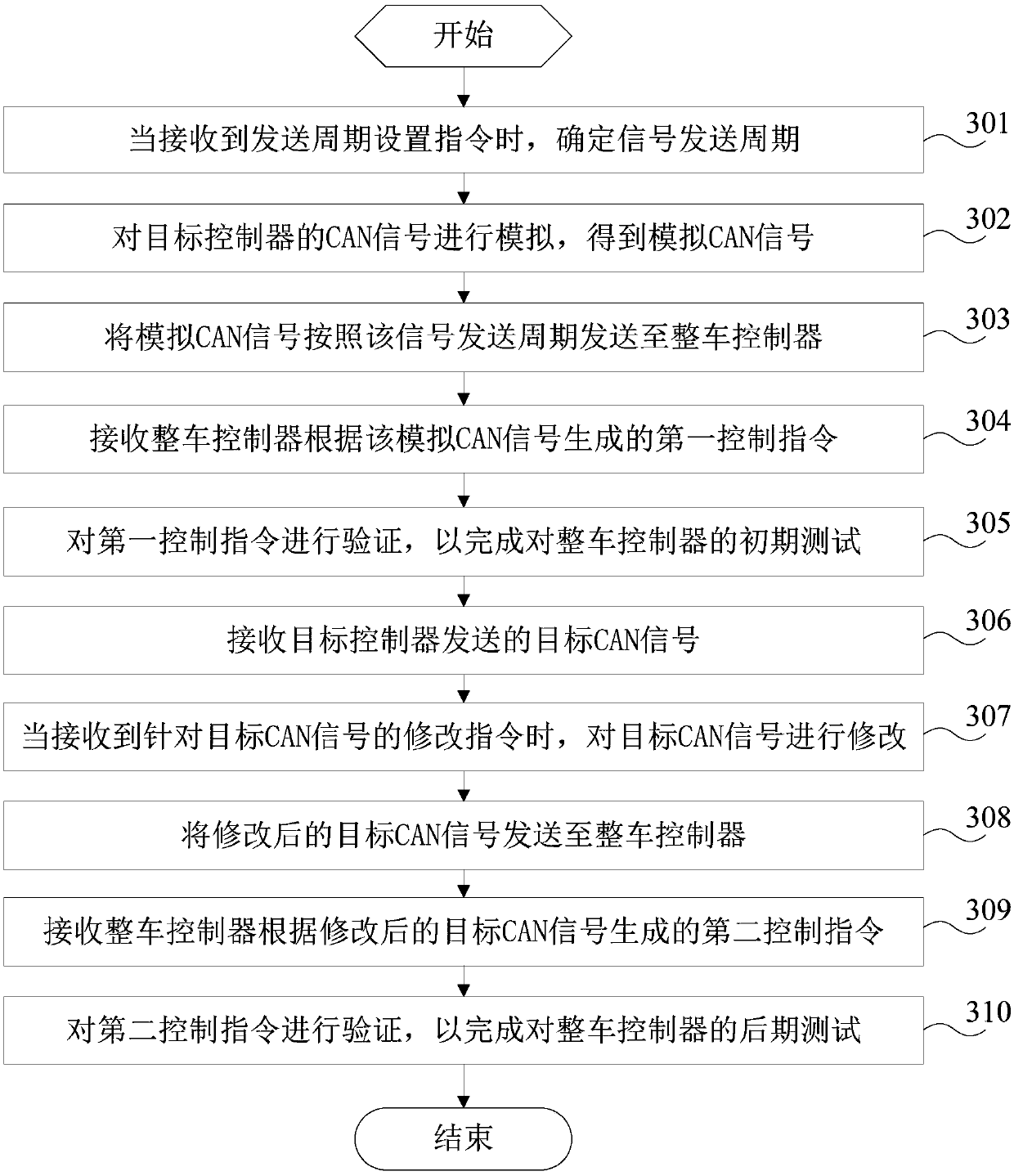 Vehicle controller testing method, device and facility