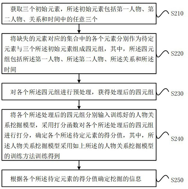 Character relationship mining model training method and character relationship mining method and device