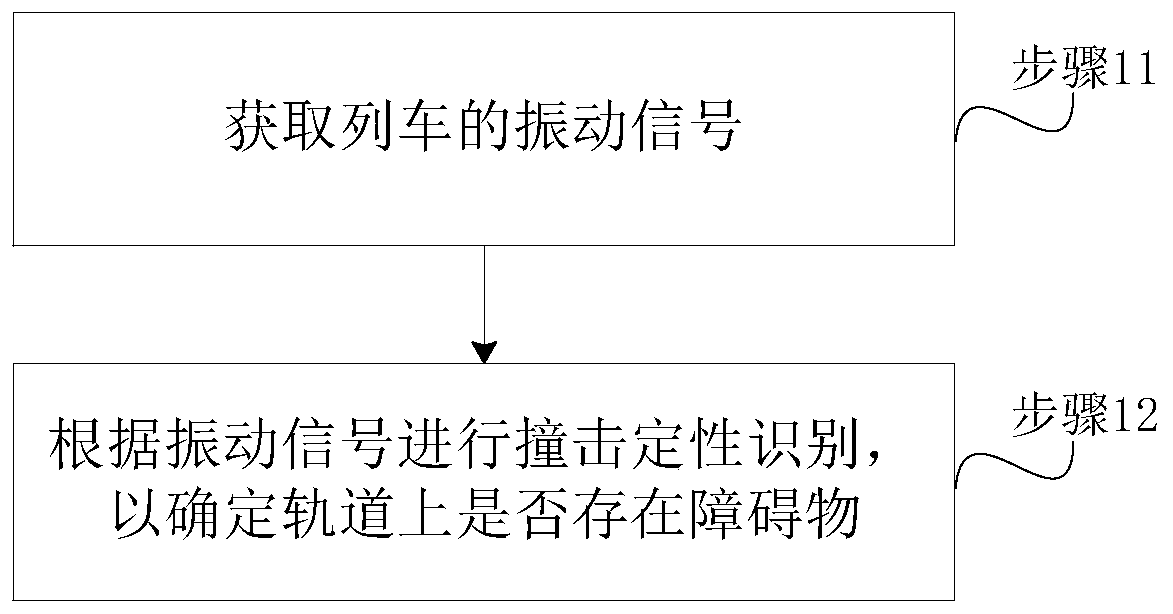 A method and system for identifying obstacles on track