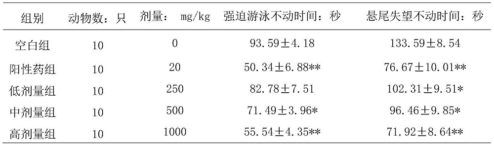 Application of compound gymnadenia conopsea pills in preparation of medicine for treating depression