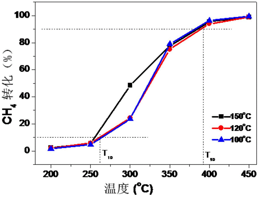 Preparation method of Co3O4 catalyst, and application of the catalyst in catalytic combustion of methane