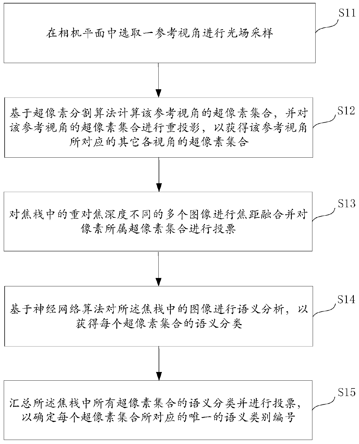 Light field semantic segmentation method and system, electronic terminal and storage medium