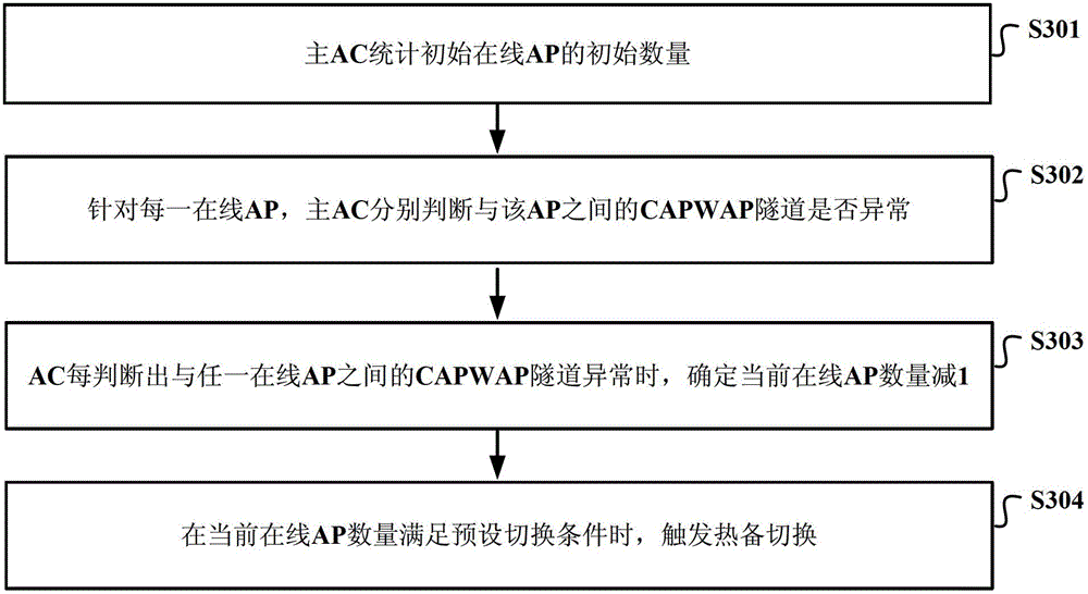 Wireless controller heat backup switching method, wireless controller heat backup switching device and wireless controller