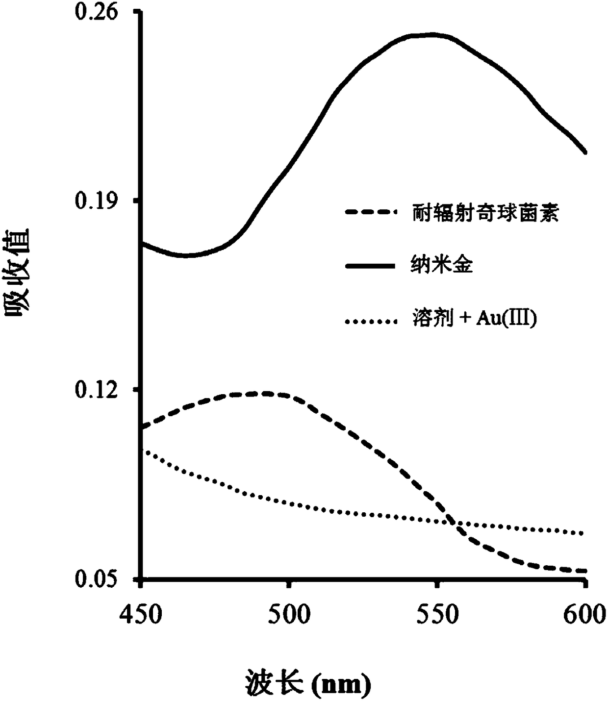 Preparation method of gold nanoparticles, gold nanoparticles and application