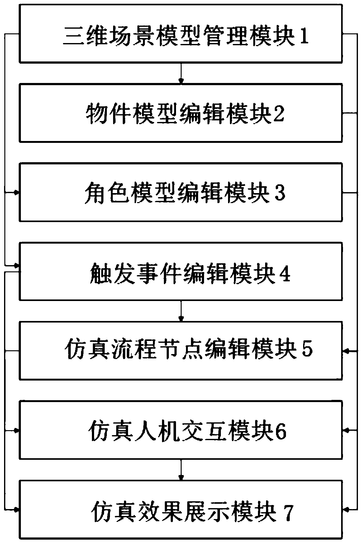 Editable comprehensive simulation method and system based on three-dimensional modeling