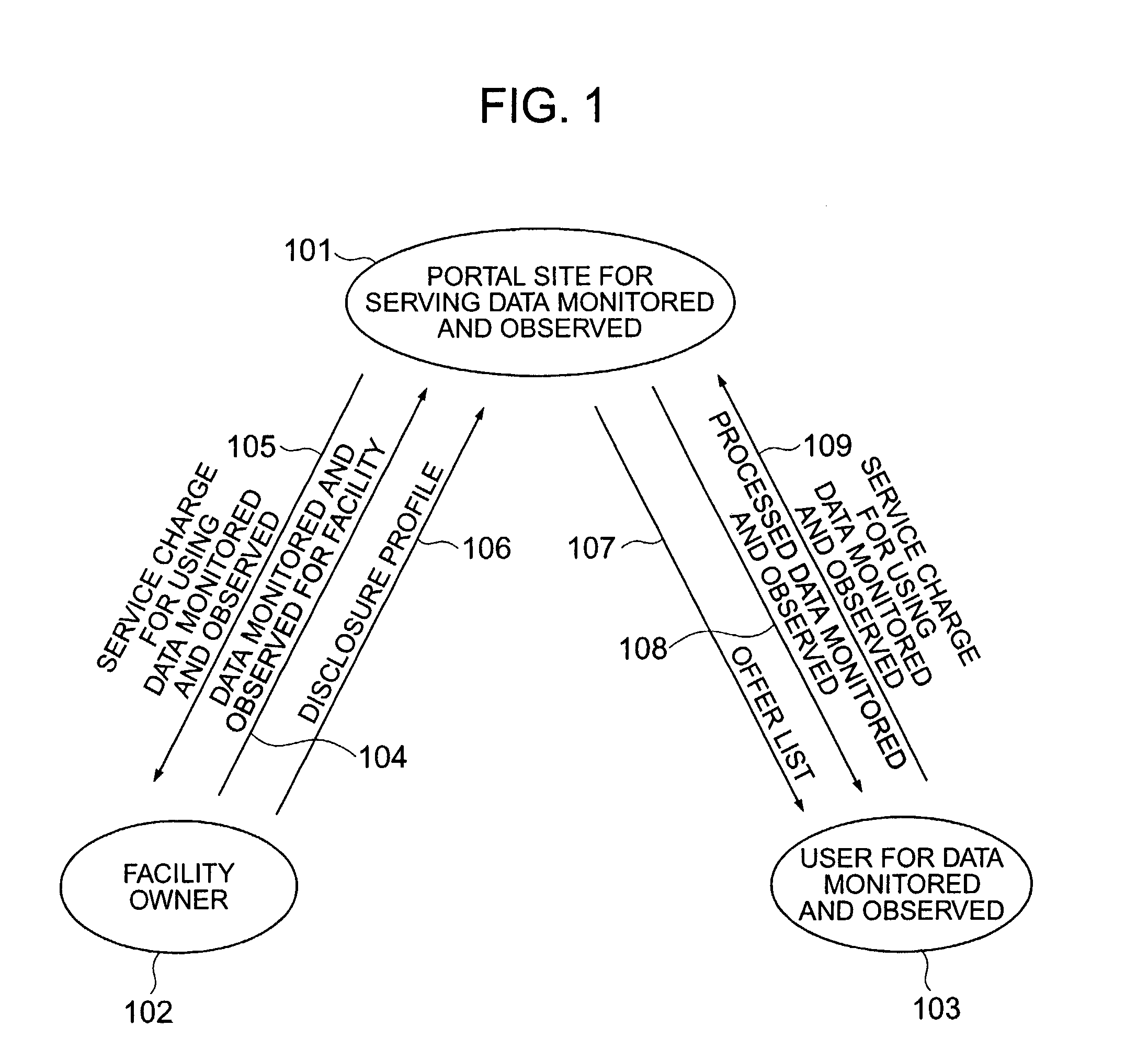 Portal site for serving data monitored and observed and method of using data monitored and observed