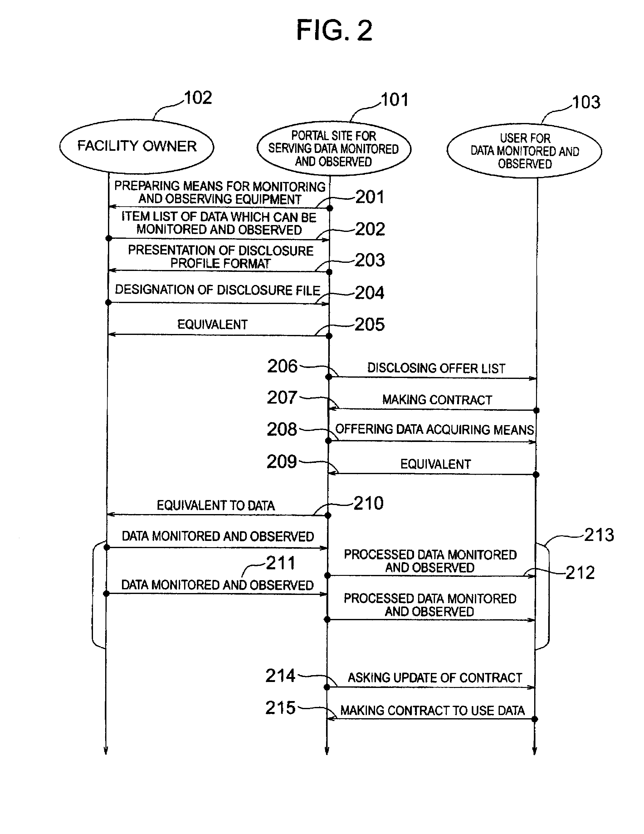 Portal site for serving data monitored and observed and method of using data monitored and observed