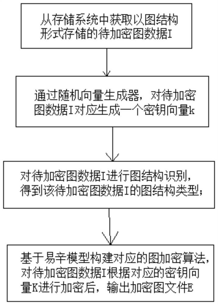 A Parallelizable Graph Encryption Method Based on Yixin Structure