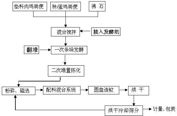 Method for utilizing chicken manure to produce organic fertilizer