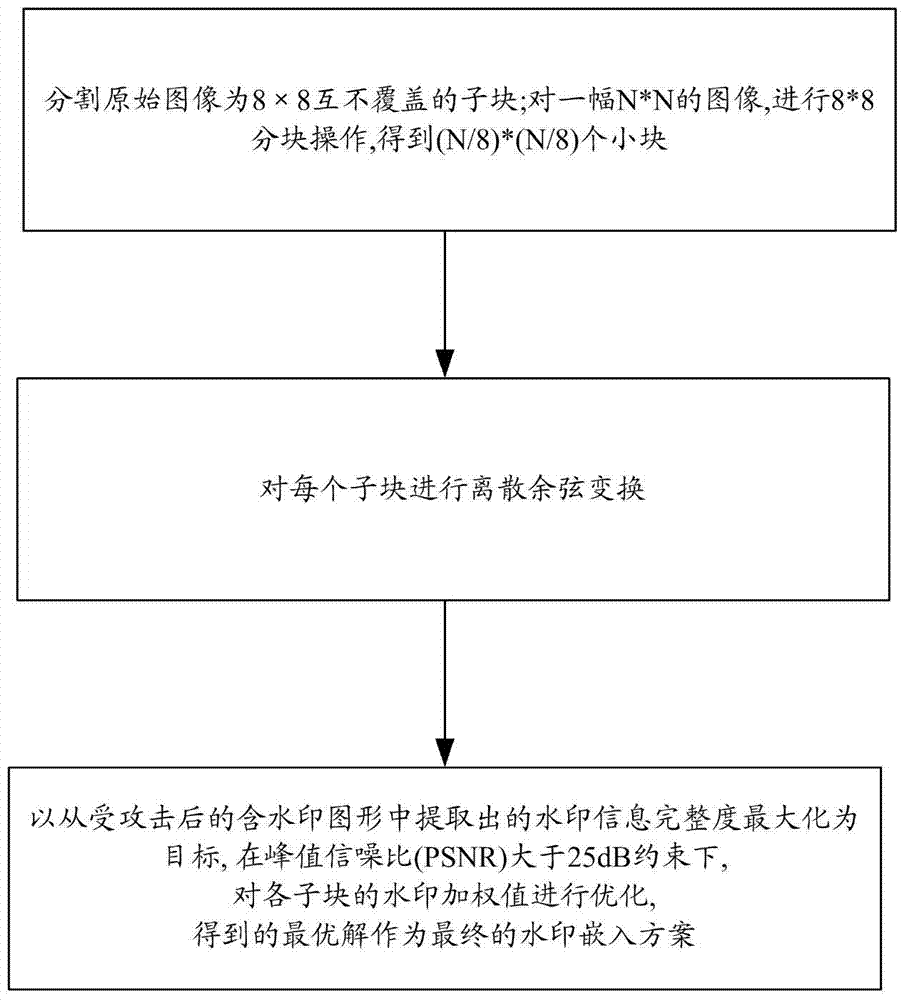 Novel digital watermarking method capable of maintaining fidelity and robustness