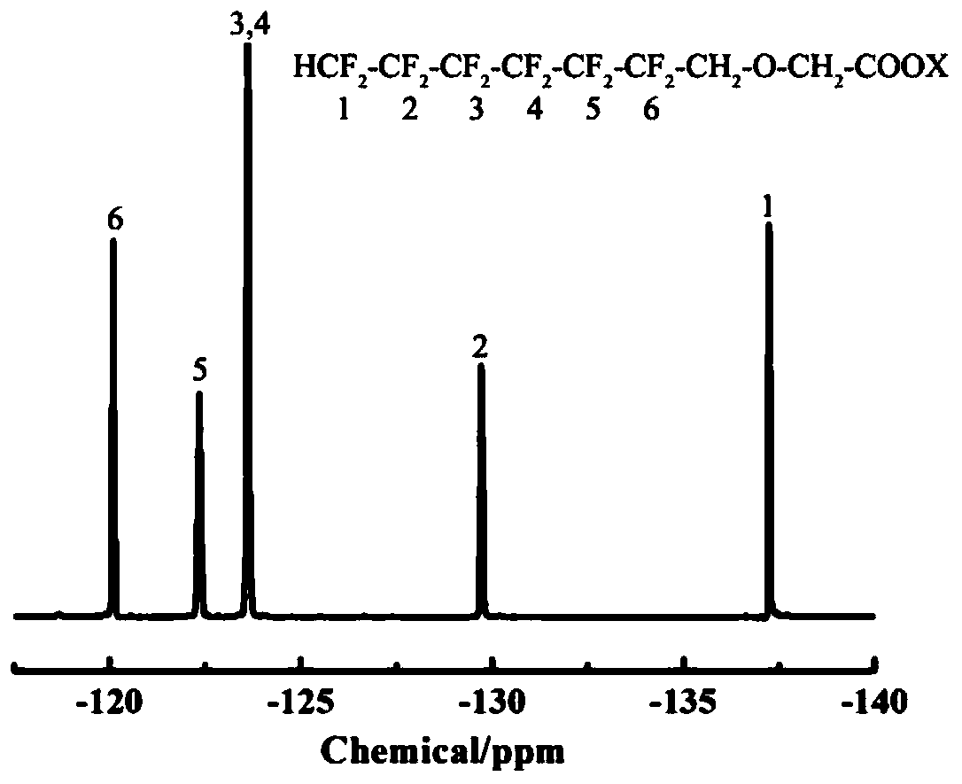 Environment-friendly fluorine-containing surfactant and preparation method thereof