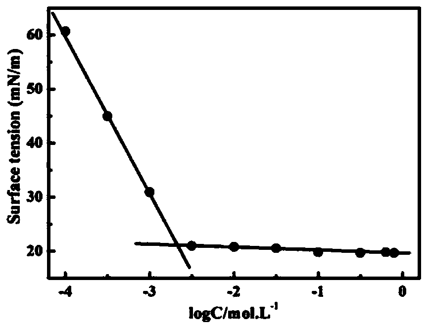 Environment-friendly fluorine-containing surfactant and preparation method thereof