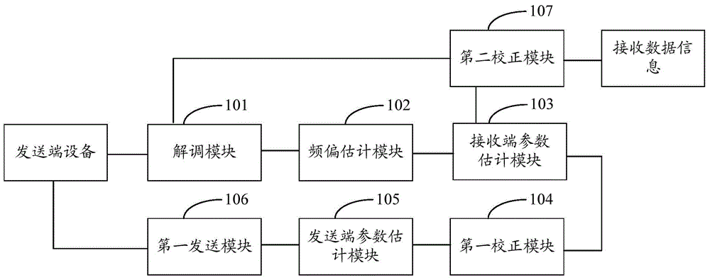 IQ imbalance estimation and correction equipment, system and method