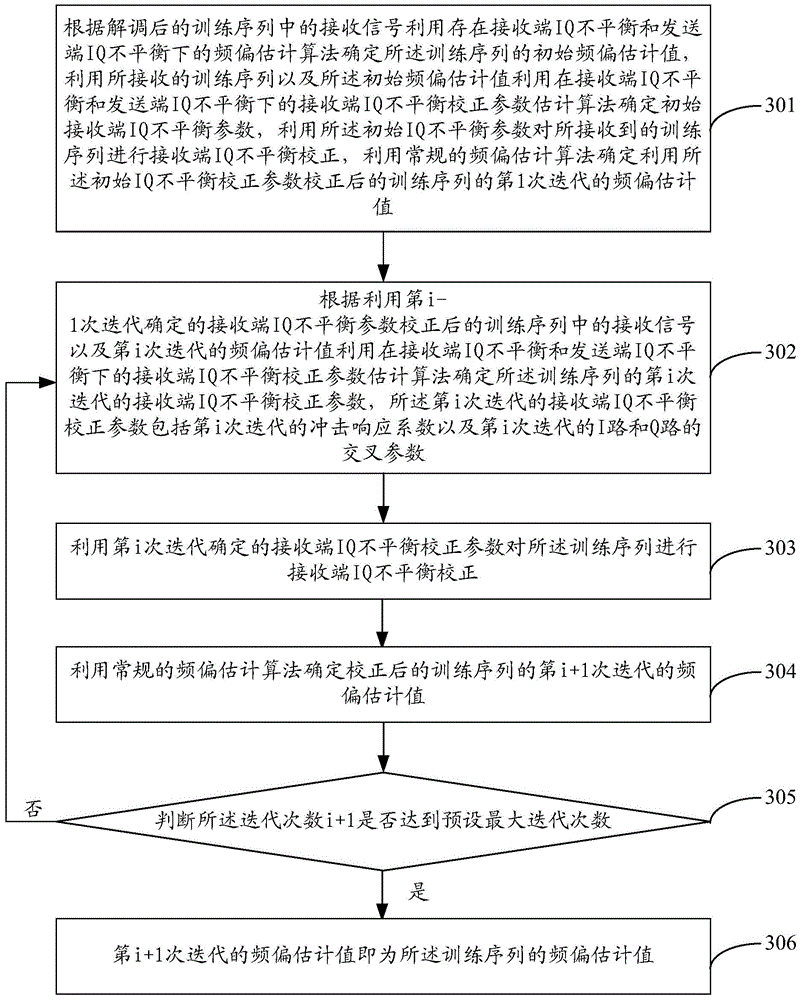 IQ imbalance estimation and correction equipment, system and method