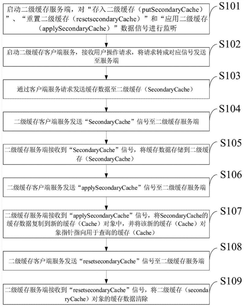 Second-level cache data processing method and system, processor, and storage medium