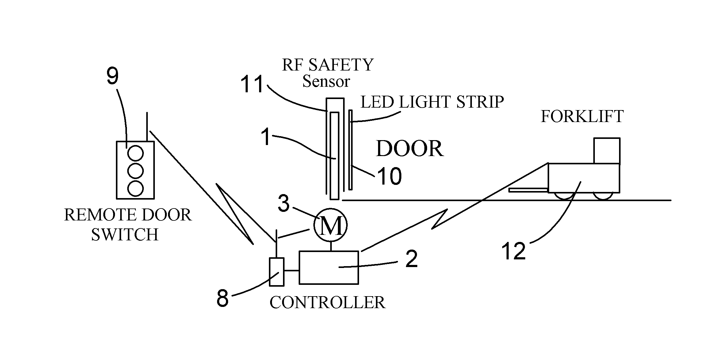 Integrated industrial door control and reporting system and method