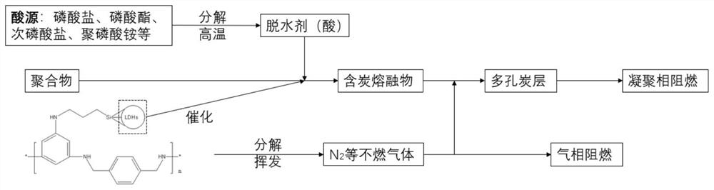 An organic-inorganic hybrid high-efficiency synergistic flame-retardant char-forming agent and its preparation method