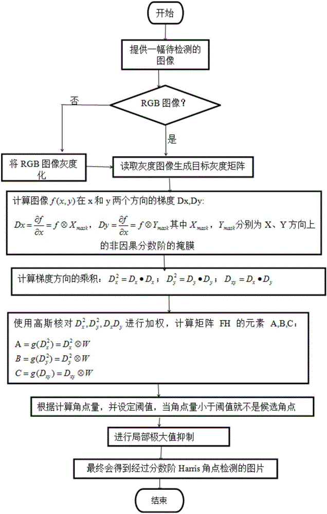 Corner detection method based on non-causal fractional gradient operator