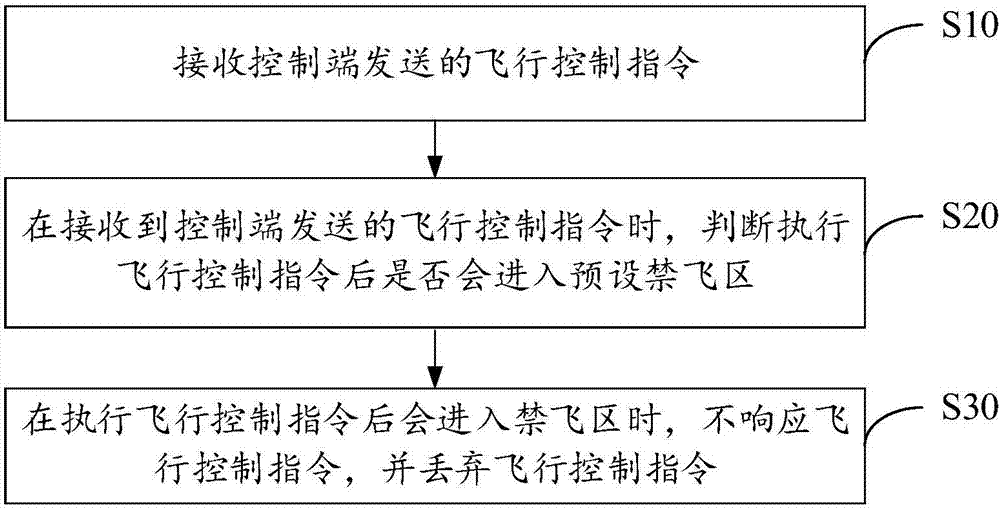 Flight control method, unmanned aerial vehicle and computer storage medium