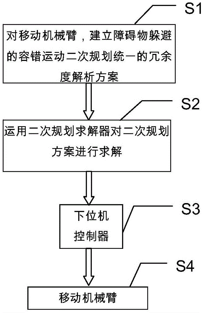 Fault tolerant motion planning method for obstacle avoidance of mobile manipulator