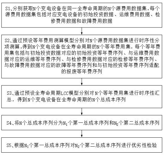 Equipment cost verification method and device based on LCC model