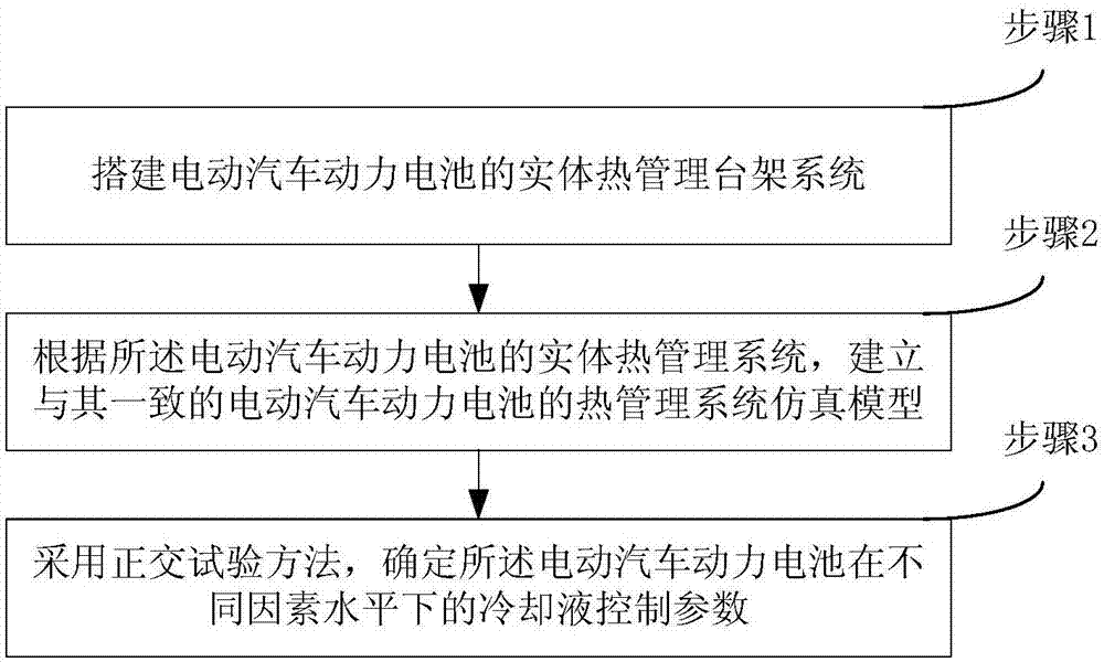 Method for determining coolant control parameters for electric vehicle power battery