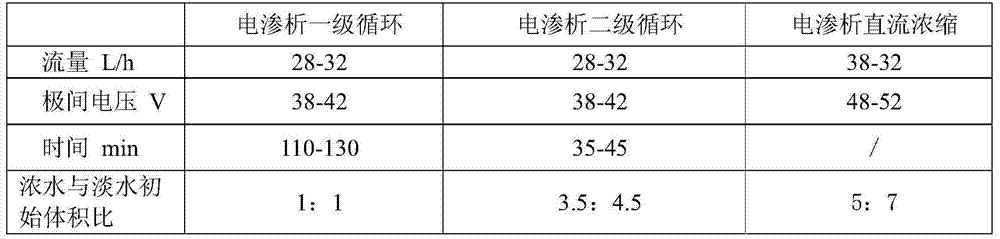 Method and system for performing electrodialysis treatment on radioactive waste incineration process waste water