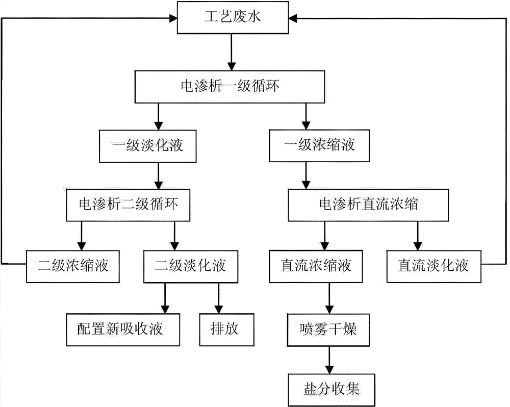 Method and system for performing electrodialysis treatment on radioactive waste incineration process waste water