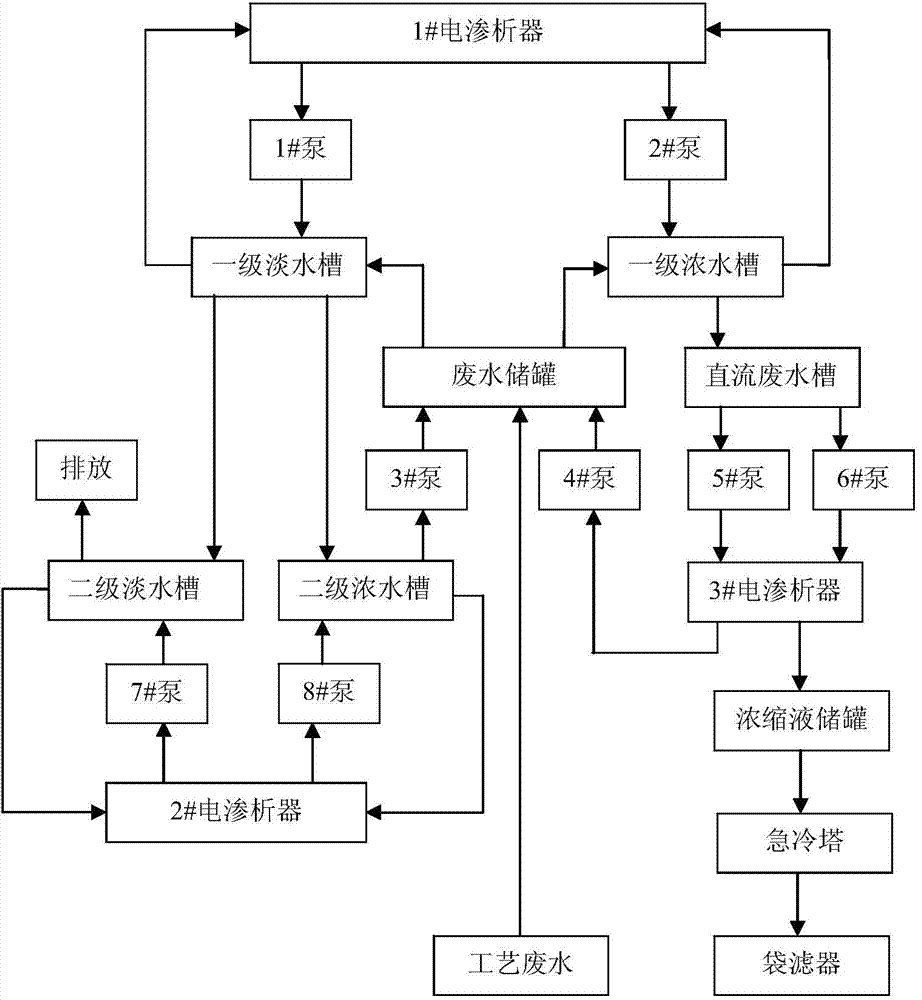 Method and system for performing electrodialysis treatment on radioactive waste incineration process waste water