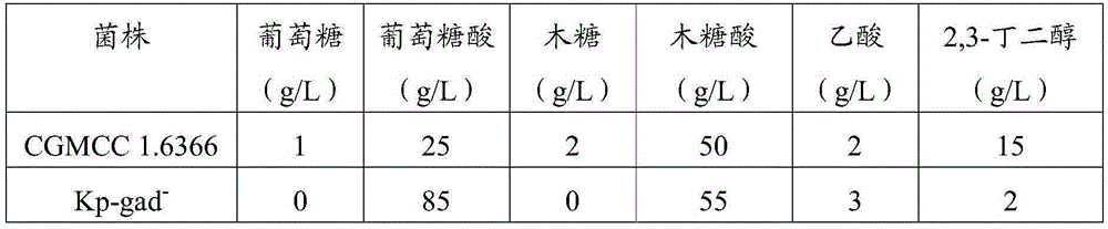 Method using klebsiella pneumoniae to produce xylonic acid