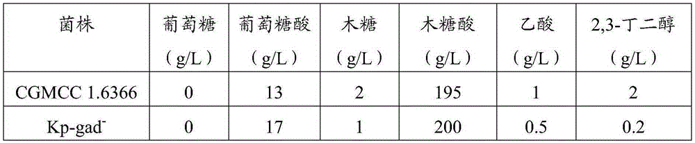 Method using klebsiella pneumoniae to produce xylonic acid