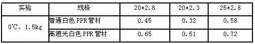 High-shading-degree white PPR pipe and preparation method thereof