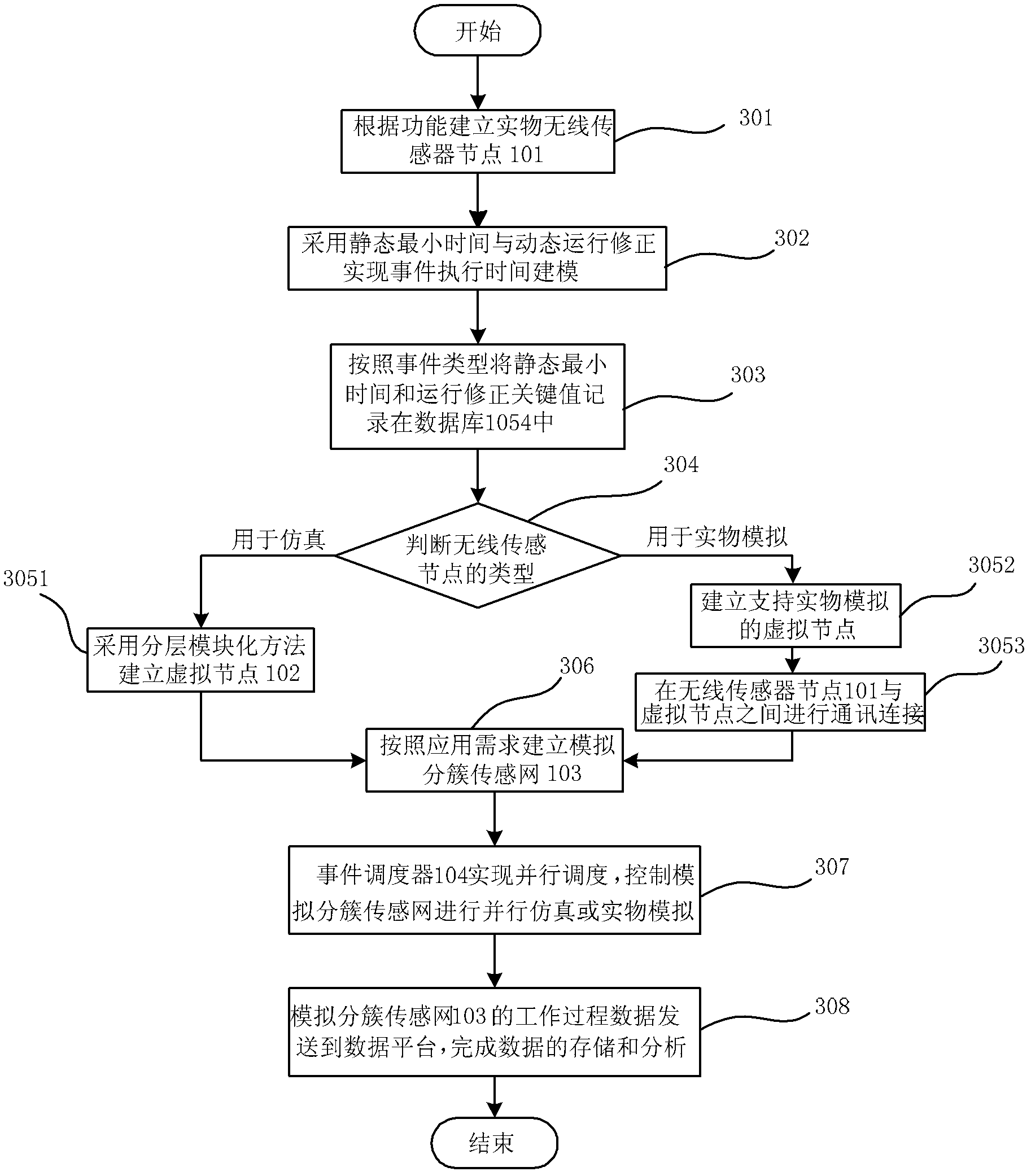 Device and method for supporting parallel simulation and physical simulation of wireless sensor network