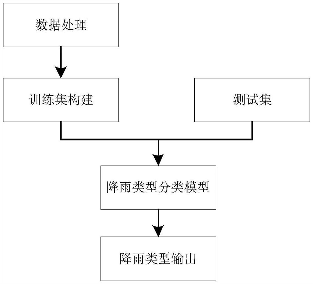 Rainfall type identification method using camera video image