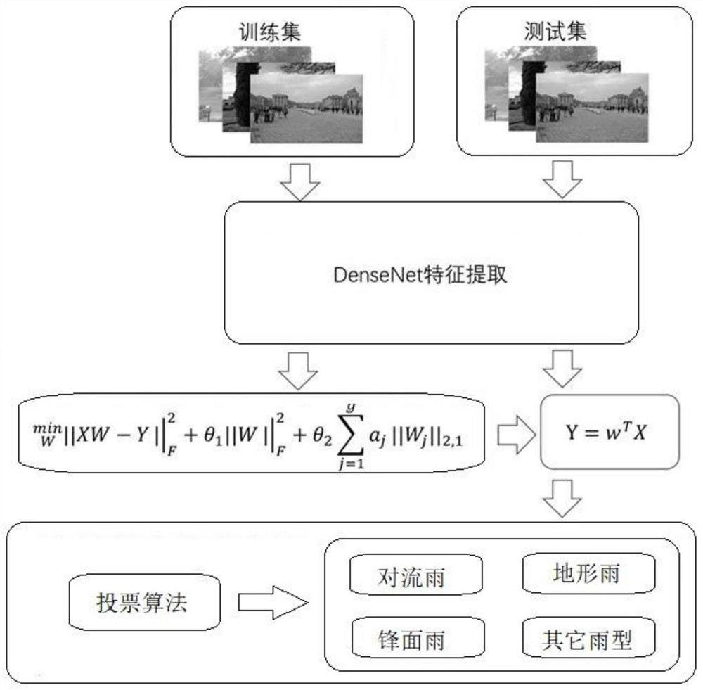 Rainfall type identification method using camera video image