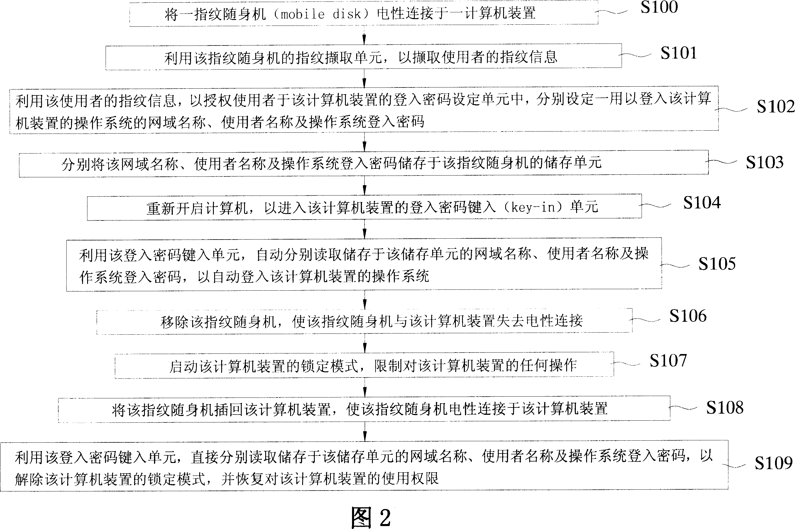 Working system with automatic accessing on operation system function and using method therefor