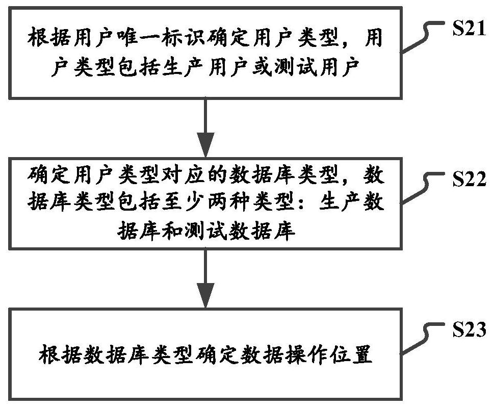 Data processing method, device and system, electronic equipment and storage medium